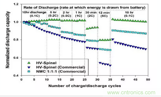 噱頭還是黑科技？2016十大電池前瞻技術盤點
