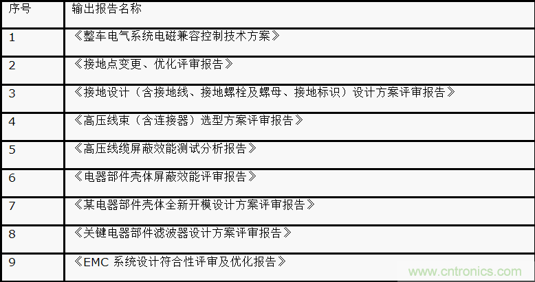 如何設計電動汽車的係統級EMC？