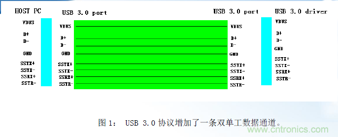 適用於USB3.0的電路保護方案