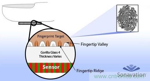 隱藏式指紋識別技術麵臨哪些問題？