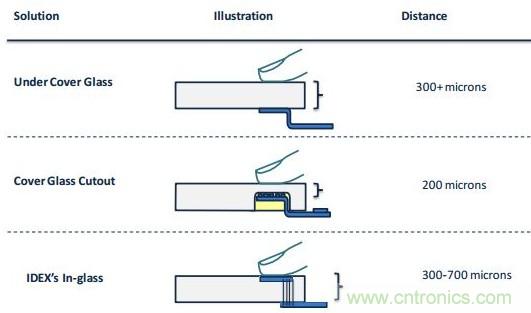隱藏式指紋識別技術麵臨哪些問題？