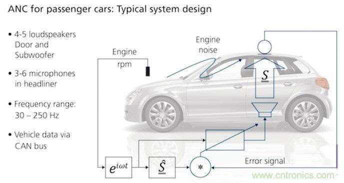 DSP助力高效汽車噪聲主動控製係統