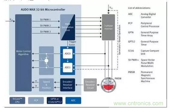 電動汽車動力係統工作原理及解決方案