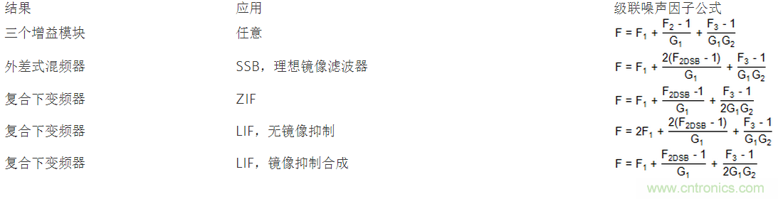 現代無線電接收機的係統噪聲係數分析