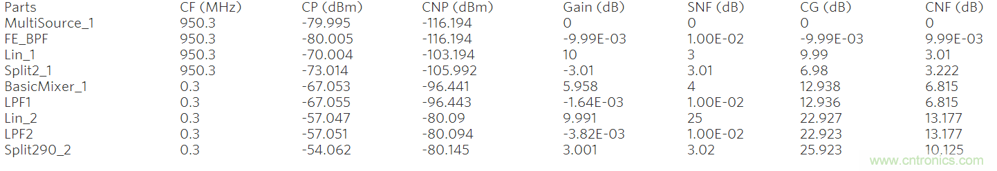 現代無線電接收機的係統噪聲係數分析