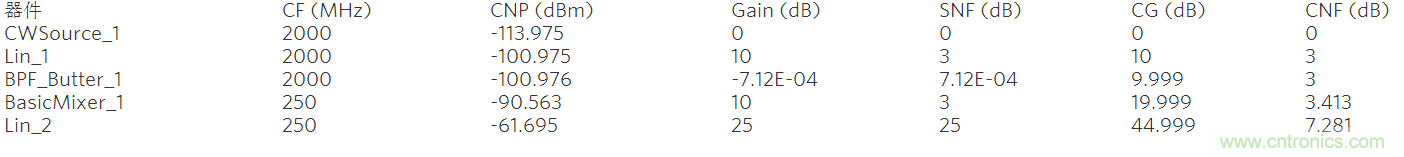 現代無線電接收機的係統噪聲係數分析