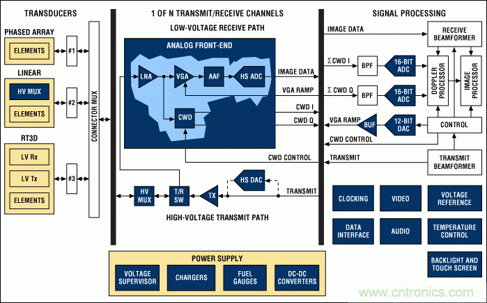 超聲成像係統及主要子功能電子元件的設計考慮