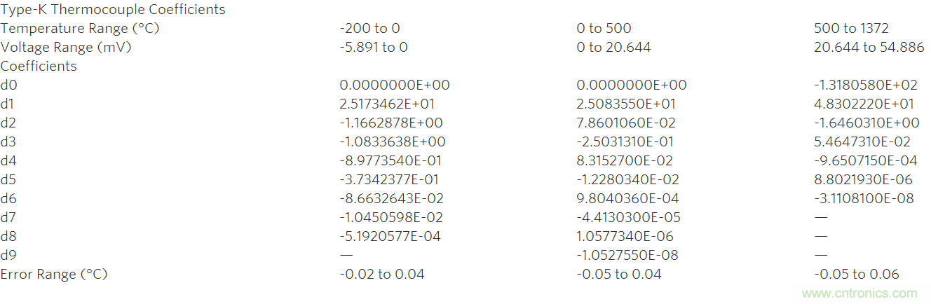 利用先進的熱電偶和高分辨率&Sigma;-&Delta; ADC實現高精度溫度測量