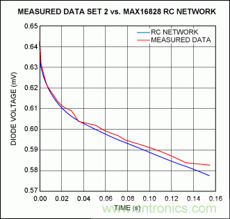 利用熱分析預測IC的瞬態效應並避免過熱