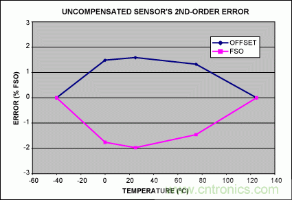 如何利用MAX1452實現遠端傳感器補償？