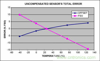如何利用MAX1452實現遠端傳感器補償？