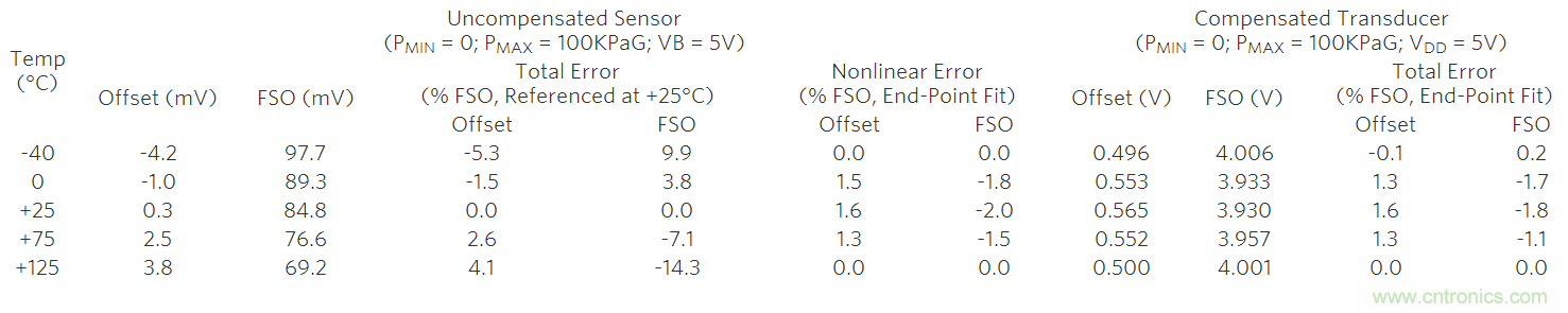如何利用MAX1452實現遠端傳感器補償？