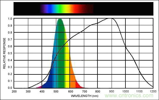 能輕鬆控製LCD顯示屏亮度的環境光傳感器（附源代碼）