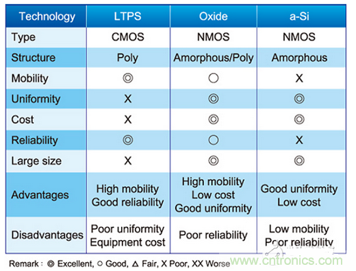 麵板技術比較表