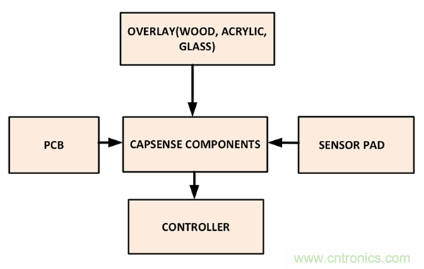 電容傳感技術應用於消費電子設計時，有技巧可循