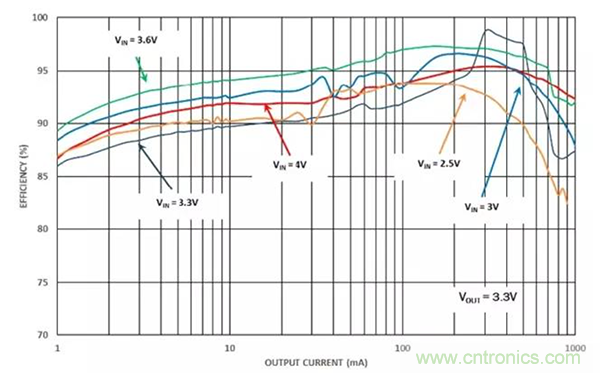 如何使用穩壓器提高可穿戴設備電源效率？