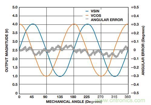 借助傳感器提高無刷直流電機控製性能