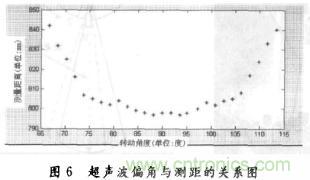 基於超聲波傳感器的自主移動機器人的探測係統
