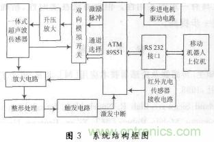 基於超聲波傳感器的自主移動機器人的探測係統