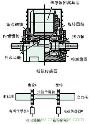 汽車電動助力轉向係統EPS原理詳解