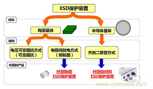 ESD（靜電放電&middot;浪湧）保護裝置&middot;對策元件的種類