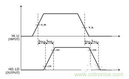 時間示意圖，t_PDLH是導通傳播延遲