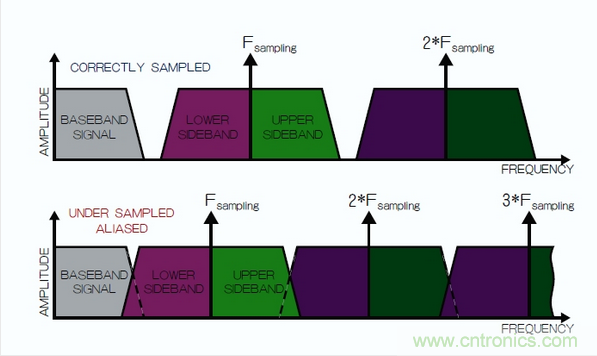 在頻域中觀察到的采樣過程，同時展示了正確的采樣和混疊的采樣。