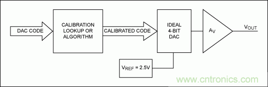 在數據轉換係統中用什麼方法校準增益誤差？