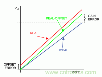 在數據轉換係統中用什麼方法校準增益誤差？