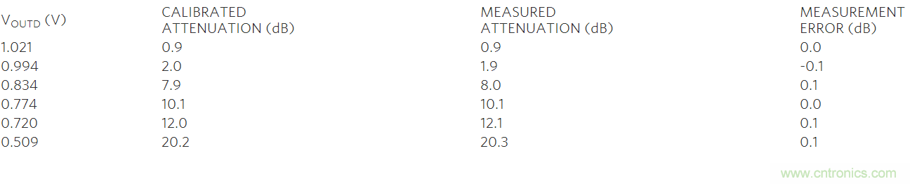 如何利用MAX2016測量RF增益？