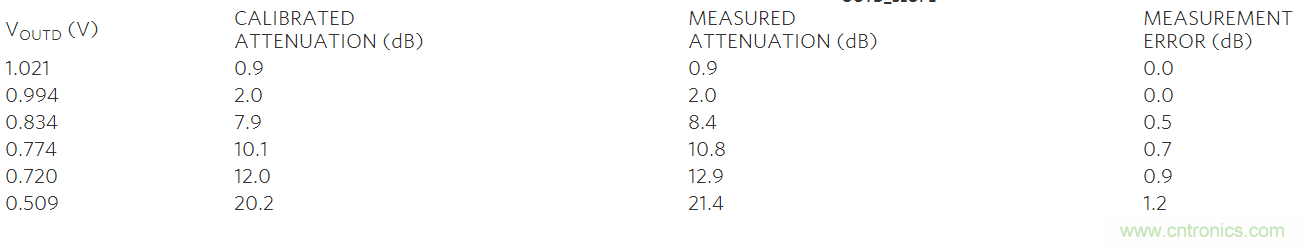 如何利用MAX2016測量RF增益？