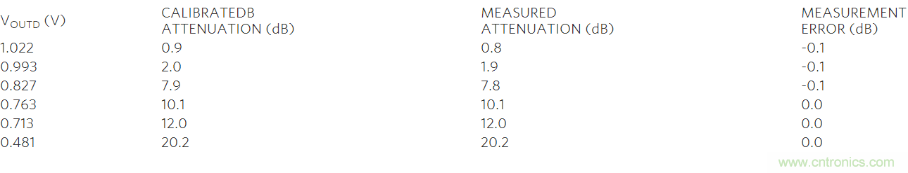 如何利用MAX2016測量RF增益？