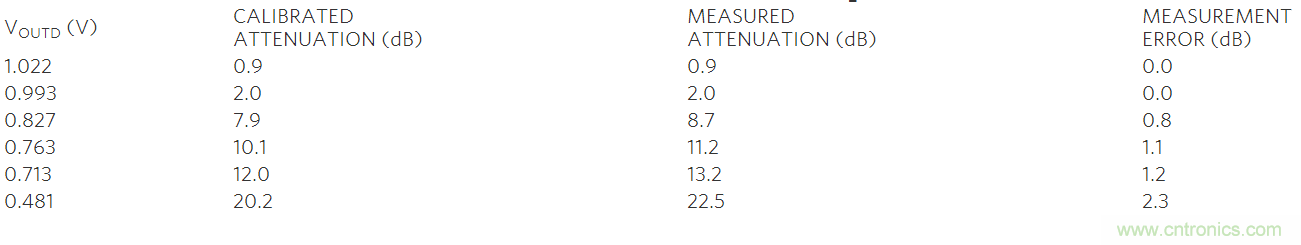 如何利用MAX2016測量RF增益？