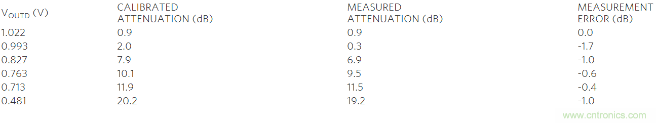 如何利用MAX2016測量RF增益？
