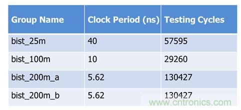 應用於時序控製芯片之內存測試解決方案