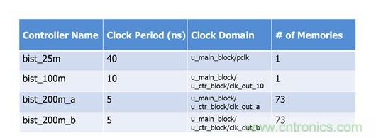 應用於時序控製芯片之內存測試解決方案