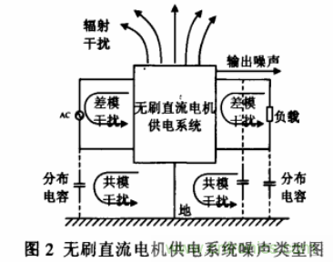 無刷直流電機供電係統的電磁幹擾分析及抑製