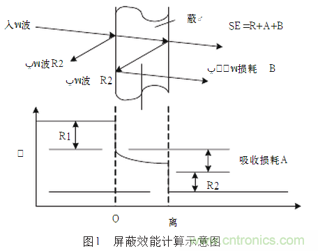 抑製電磁幹擾屏蔽技術的研究