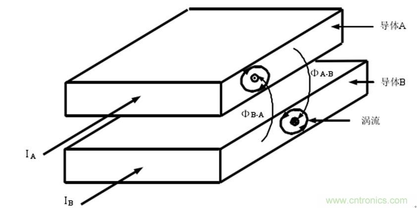 一次弄懂：集膚效應、鄰近效應、邊緣效應、渦流損耗