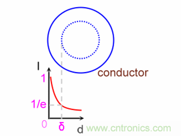 一次弄懂：集膚效應、鄰近效應、邊緣效應、渦流損耗