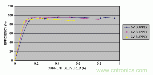 Li+電池供電、低壓高亮度(HB) LED解決方案