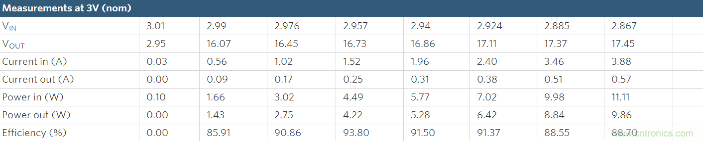 Li+電池供電、低壓高亮度(HB) LED解決方案