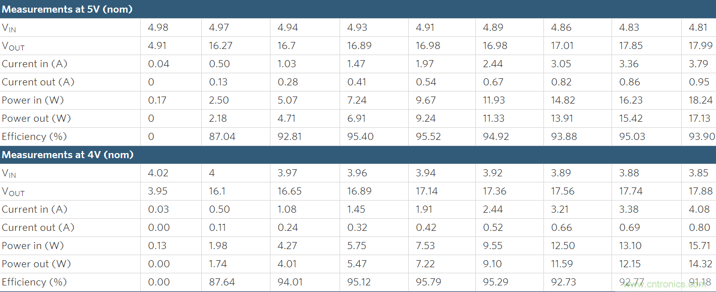 Li+電池供電、低壓高亮度(HB) LED解決方案