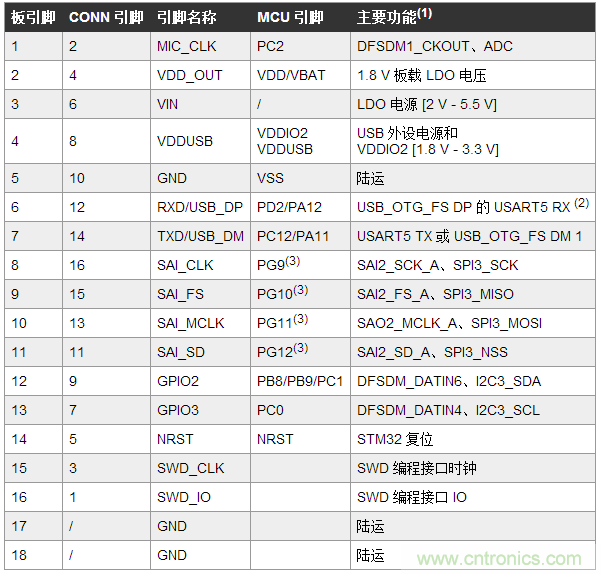 開發平台加快開發具有藍牙功能的低功耗 IoT 設計