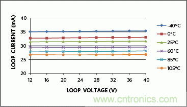滿足工業需求的高性能、高精度、4&ndash;20mA電流環變送器