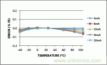 滿足工業需求的高性能、高精度、4&ndash;20mA電流環變送器