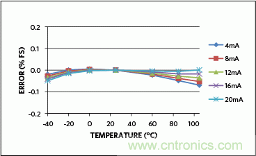滿足工業需求的高性能、高精度、4&ndash;20mA電流環變送器