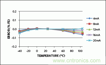 滿足工業需求的高性能、高精度、4&ndash;20mA電流環變送器