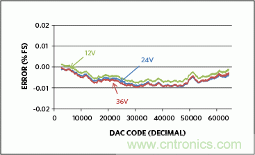 滿足工業需求的高性能、高精度、4&ndash;20mA電流環變送器