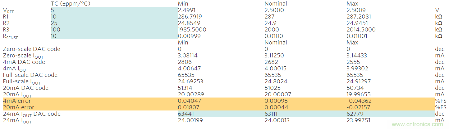 滿足工業需求的高性能、高精度、4&ndash;20mA電流環變送器